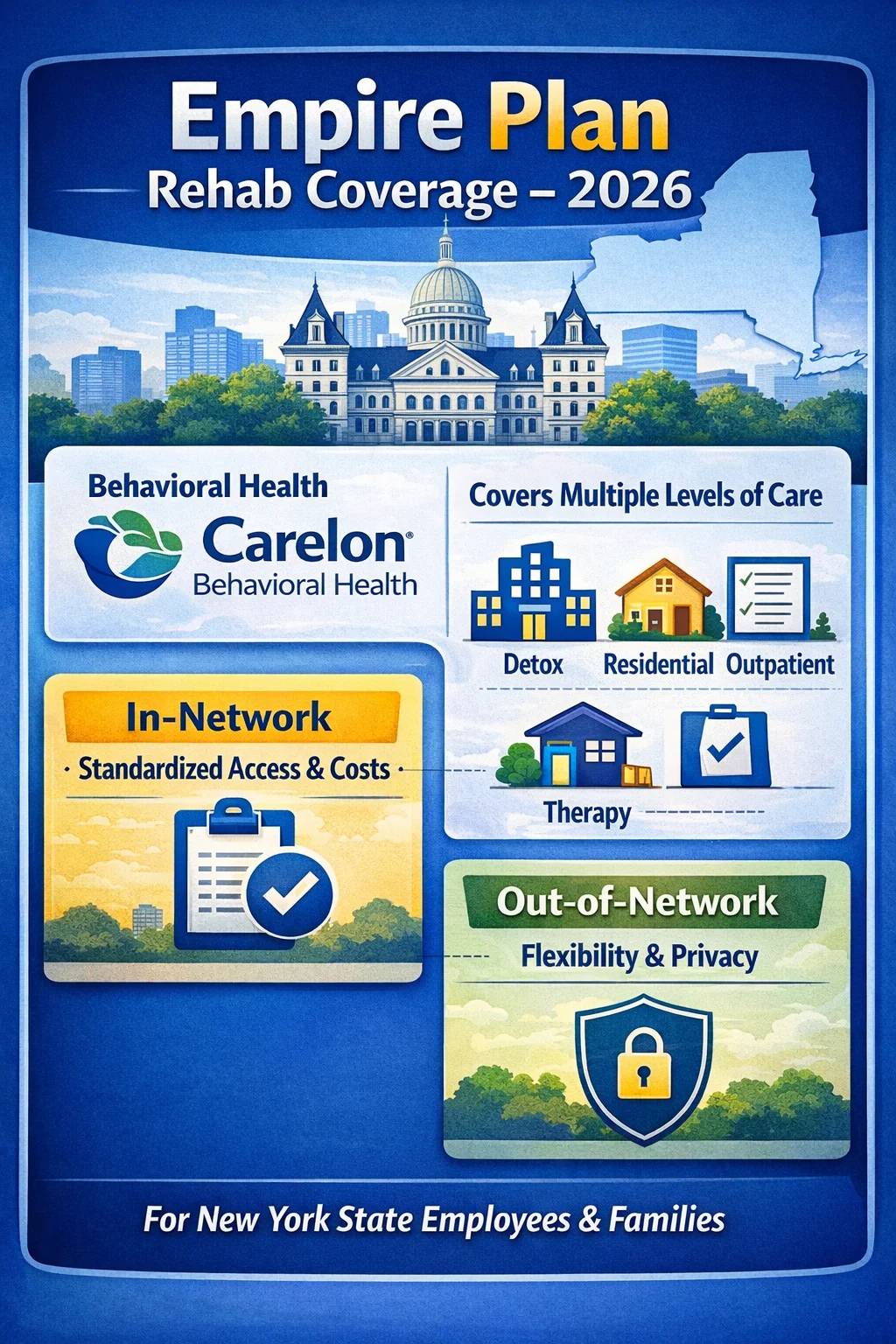 Empire Plan rehab coverage infographic for New York State employees in 2026 showing Carelon administration and coverage levels