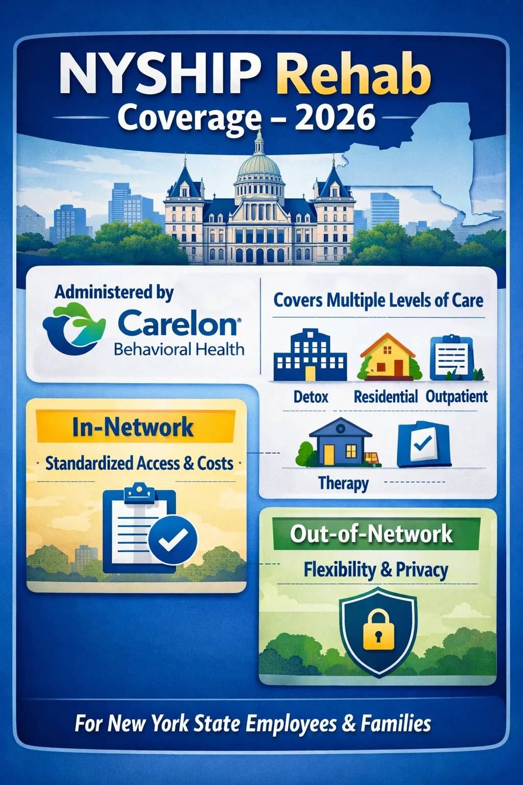 NYSHIP rehab coverage infographic for New York State employees in 2026 showing Carelon administration and coverage levels